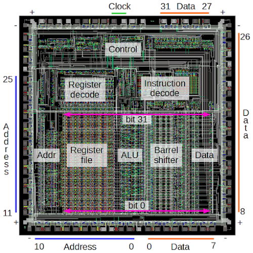 The main components of the ARM1 chip. Most of the pins are used for address and data lines; unlabeled pins are various control signals.