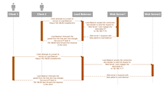 Figure 2 Sequence diagram