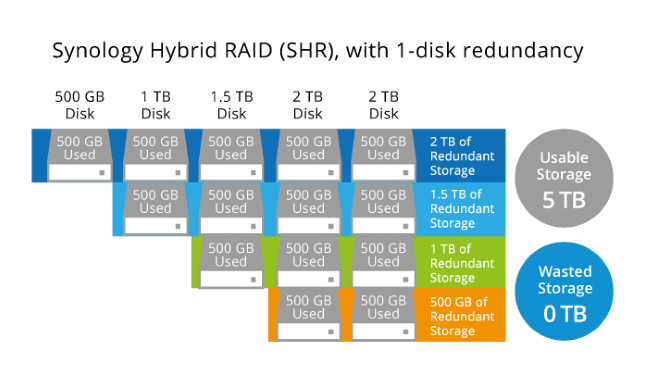 การตั้งค่า Synology Hybrid RAID