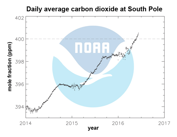 Daily average carbon dioxide levels rose to a new high level of 400 parts per million on 23 May 2016 for the first time in four million years. This chart shows readings at the South Pole from 2014 to June 2016, as recorded by NOAA’s greenhouse gas monitoring network. Graphic: NOAA