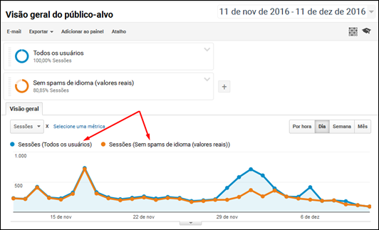 Como eliminar spam do Google Analytics e obter valores reais de audiência - Visual Dicas