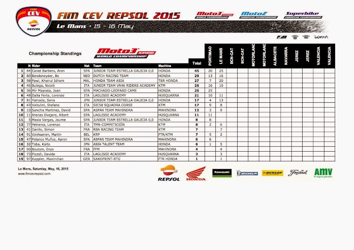 CEV-moto3standing-2015francia.jpg