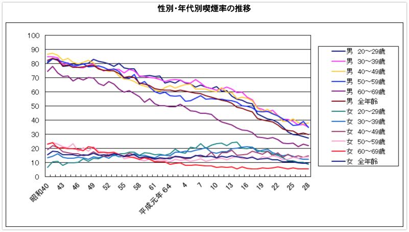 以上な昔の喫煙率事情