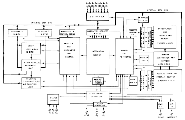 Block diagram of the 8008 microprocessor, from the User's Manual.