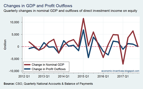 Changes in GDP versus Profit Outflows
