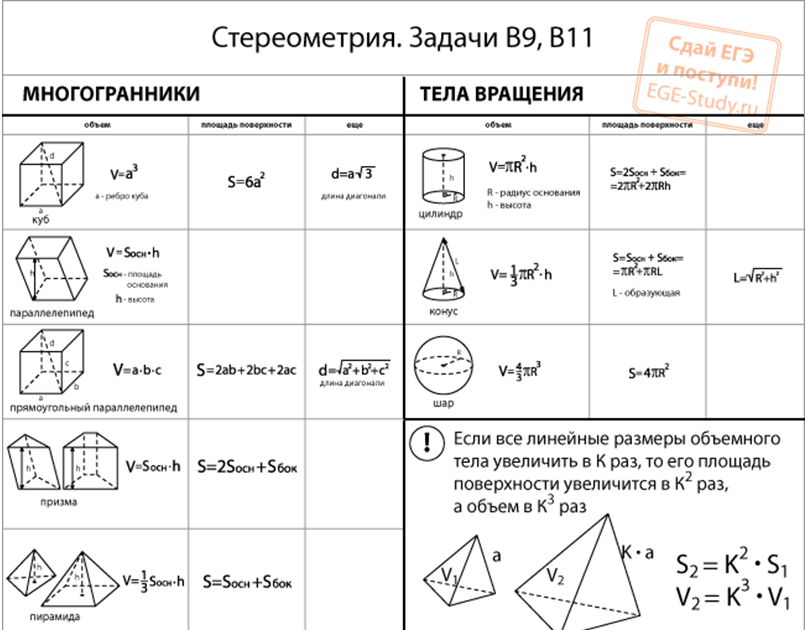 Формулы ЕГЭ математика стереометрия. Таблица формул площадей и объемов геометрических фигур. Формулы объемов стереометрических фигур. Стереометрия формулы площадей и объемов.