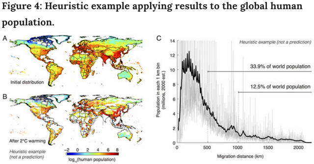 Temperature-preserving displacements are applied to the global distribution of the people as an illustrative thought experiment, since this is one species distribution that is familiar and well documented. Actual human migrations will certainly differ and likely will be less extreme, as people can adapt and access technologies that may allow them to avoid displacement, behaviors that are abstracted away in this analysis. (A) Logarithm of the current distribution of humans. (B) The distribution of this population if all individuals undertake the displacement in Fig. 3. (C) Histogram with 1 km bins (grey, smoothed is black) for the minimum distance traveled by each person currently on Earth. Graphic: Hsiang and Sobel, 2016 / Scientific Reports