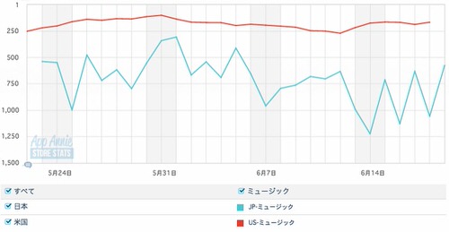 App Store無料音楽聴き放題アプリランキング6