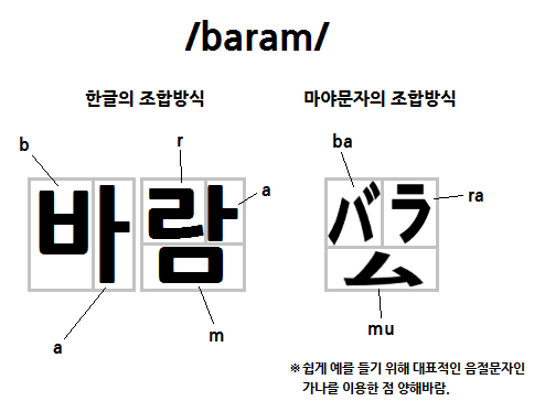 파일:마야문자 조합방식.png