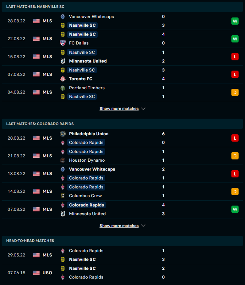 Nhận định, soi kèo Nashville vs Colorado Rapids, 07h30 ngày 1/9: Hàng công đáng tin - Ảnh 4