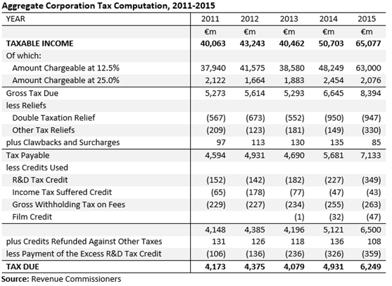 Revenue CT Comp 2011 to 2015