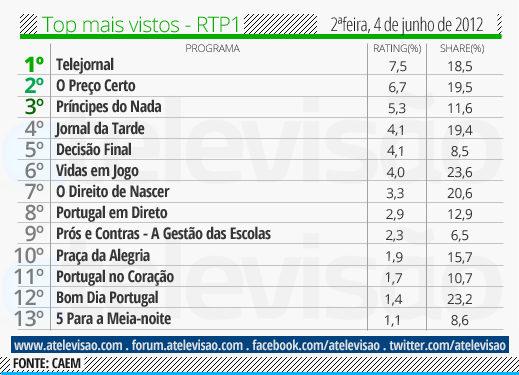 Audiência de 2ª Feira - 04/06/2012 Top%2520RTP1%2520-%25204%2520de%2520junho