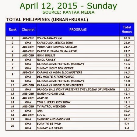 Kantar Media National TV Ratings - April 12, 2015 (Sunday)