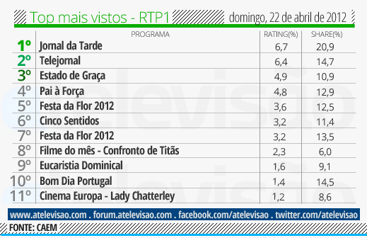 Audiências de Domingo - 22-04-2012 Top%2520RTP1%2520-%252022%2520de%2520abril