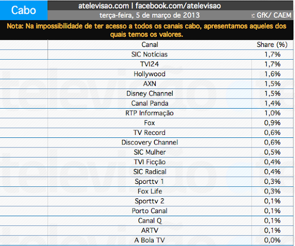 Audiências de 3ª feira - 05-03-2013 Captura+de+ecr%C3%A3+2013-03-6%2C+%C3%A0s+09.35.20