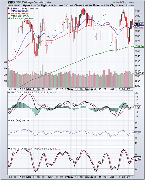 S&P 500_Jul3115