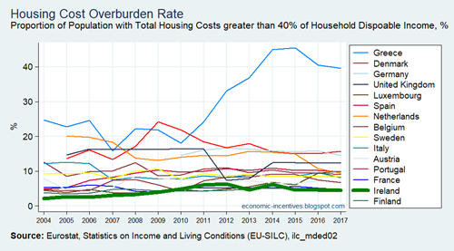 EU15 SILC Housing Cost Overburden Rate 2004-2017