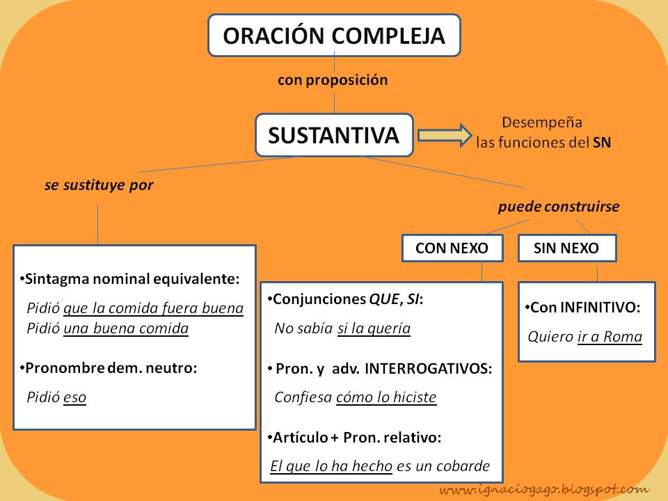 Resultado de imagen de SUBORDINACIÓN SUSTANTIVA