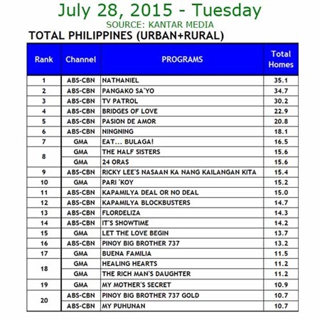 Kantar Media National TV Ratings - July 28, 2015