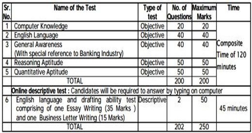 SIDBI Recruitment 2016,SIDBI Exam Date on January 24 2016,How to prepare for SIDBI Officers Recruitment Exam