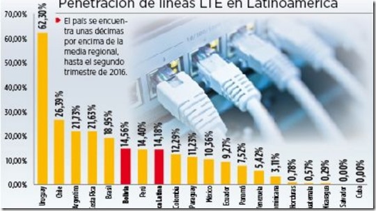 Informe resalta los avances de Bolivia en el uso de LTE