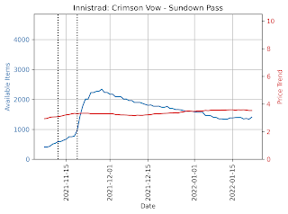 Sundown Pass price evolution