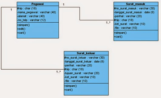 Contoh Erd Dfd Normalisasi - Simak Gambar Berikut