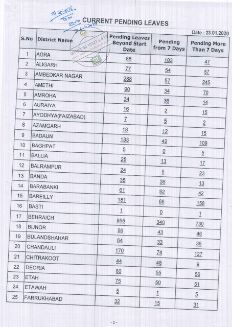 मानव सम्पदा पोर्टल पर शिक्षकों के अवकाश सम्बन्धी ऑनलाइन प्रार्थना पत्रों को स्वीकृति/निस्तारण के सम्बन्ध में -1