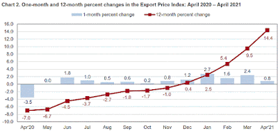 CHART: Export Price Index - April 2021 Update