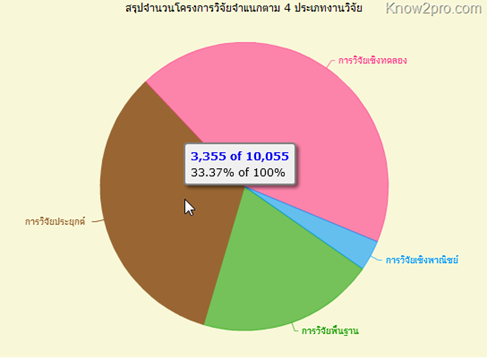 บันทึกการใช้ PHP SQL Query OpenFlashChart, FusionCharts