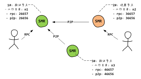 three-node