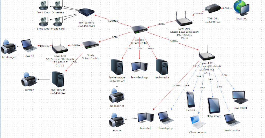 Home Networking Help : r/networking