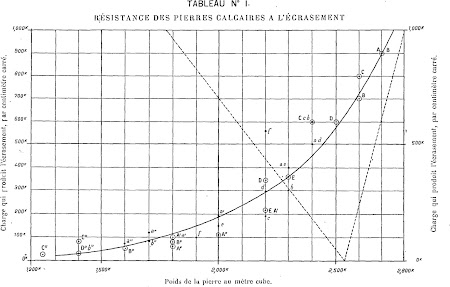 Abaque de la résistance à la compression du calcaire en fonction du poids volumique d'après Planat