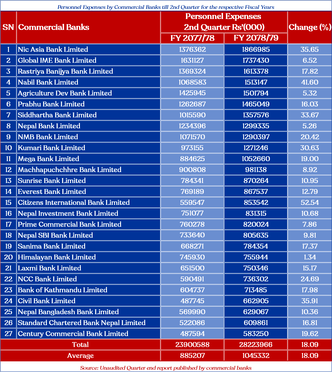 salary of commercial banks of nepal