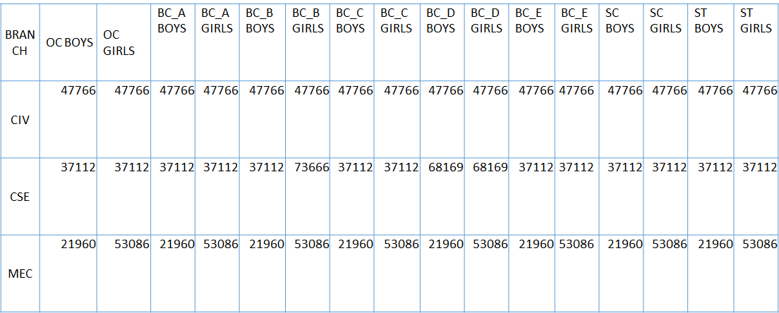 BANDARI SRINIVAS INSTITUTE OF TECHNOLOGY 2020 TSEAMCET CUTOFF