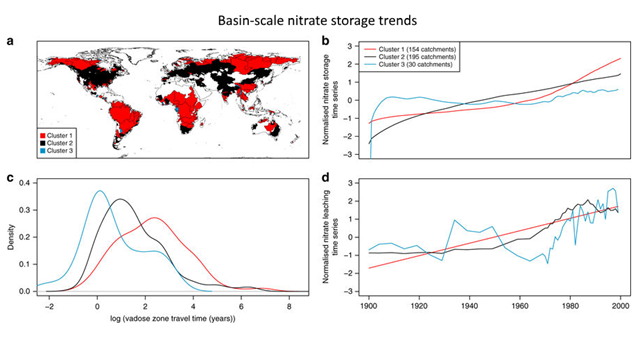 Basin-scale nitrate storage trends. Spatial distribution of the nitrate storage clusters (a), nitrate storage cluster centroids (b), distribution of vadose zone travel times (c) and mean annual nitrate leaching input time series (d) for each cluster. Graphic: Ascott, et al., 2017 / Nature Communications