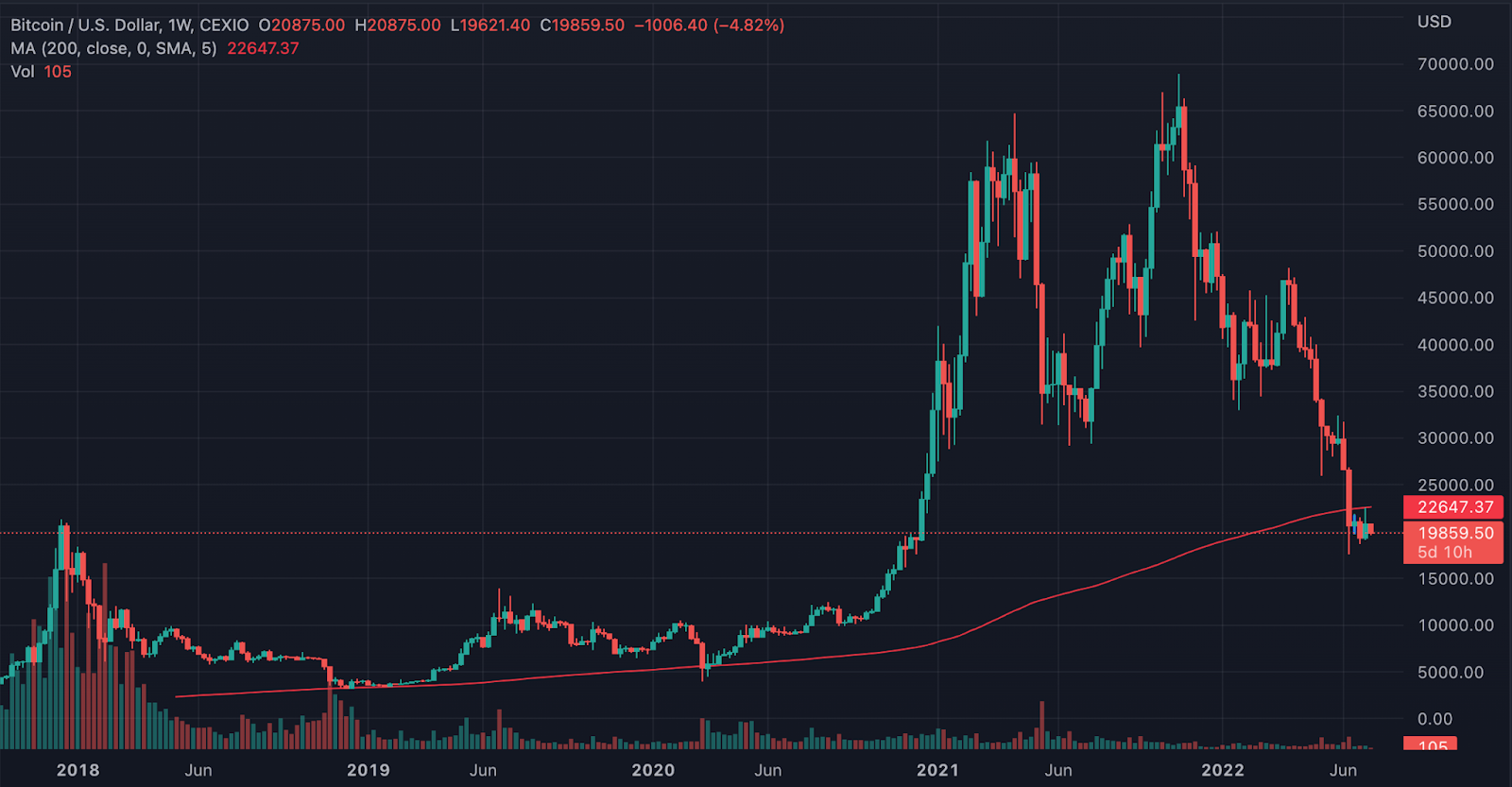 BTC_price_sitting_below_200-week_moving_average.