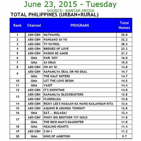 Kantar Media National TV Ratings - June 23, 2015