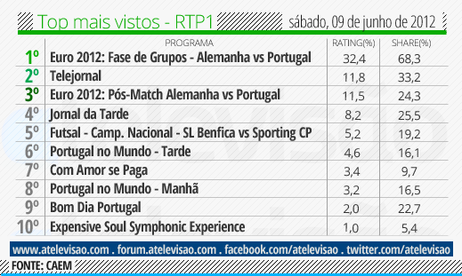 Audiências de Sábado - 09-06-2012 Top%2520RTP1%25209%2520de%2520junho