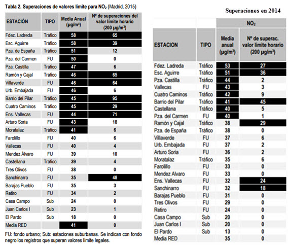 Informe sobre la calidad del aire en la ciudad de Madrid durante 2015 por Ecologistas en Acción