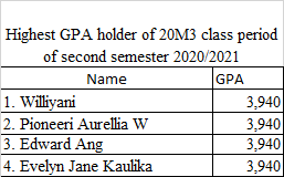 Highest GPA holder of 20M3 class period of second semester 2020/2021