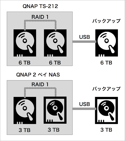 解決案 D 2 ベイ NAS を買い増し RAID 1 にして 2 台にする