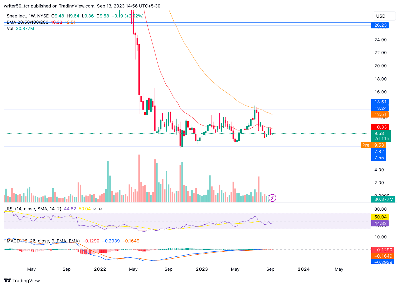 Snap Inc. Price Moving Within a Range: Will SNAP Give a Breakout?