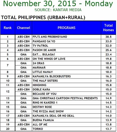 Kantar Media National TV Ratings - Nov. 30, 2015