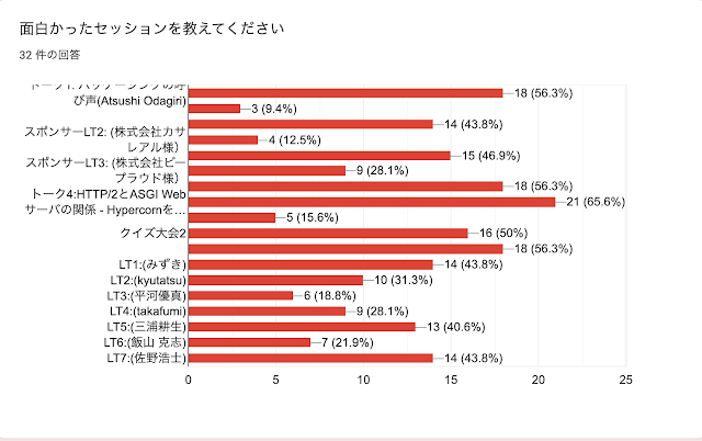 Q6. 面白かったセッションを教えてください