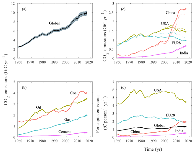 Fossil CO2 emissions for (a) the globe, including an uncertainty of ±5 % (grey shading), and the emissions extrapolated using BP energy statistics (black dots); (b) global emissions by fuel type, including coal (salmon), oil (olive), gas (turquoise), and cement (purple), and excluding gas flaring, which is small (0.6 % in 2013); (c) territorial (solid lines) and consumption (dashed lines) emissions for the top three country emitters (US – olive; China – salmon; India – purple) and for the European Union (EU; turquoise for the 28 member states of the EU as of 2012); and (d) per capita emissions for the top three country emitters, the EU (all colours as in panel c), and the world (black). In (b–c), the dots show the data that were extrapolated from BP energy statistics for 2014–2016. All time series are in GtC yr−1 except the per capita emissions (d), which are in tonnes of carbon per person per year (tC person−1 yr−1). Territorial emissions are primarily from Boden et al. (2017) except national data for the US and EU28 (the 28 member states of the EU) for 1990–2016, which are reported by the countries to the UNFCCC as detailed in the text; consumption-based emissions are updated from Peters et al. (2011a). Graphic: Le Quéré, et al., 2018 / Earth System Science Data