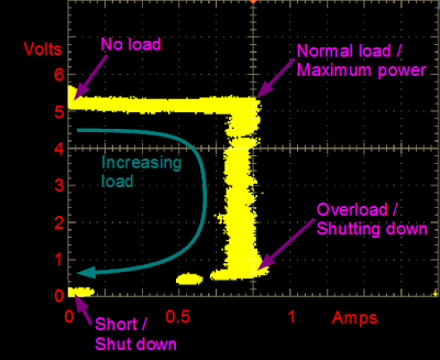 Example Voltage vs Current graph for a phone charger