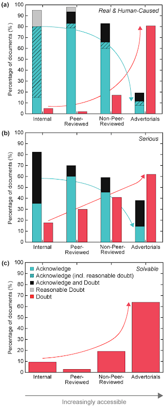 Percentage of ExxonMobil  documents taking each overall position on ExxonMobil (AGW) as (a) real and human-caused, (b) serious, and (c) solvable. For each document category and for all documents that express a position, the cumulative fractions of documents taking that position are shown. Graphic: Supran and Oreskes, 2017 / Environmental Research Letters