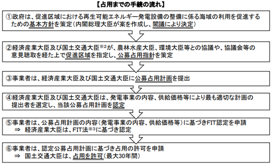 日本通過促進海上風力發電法案