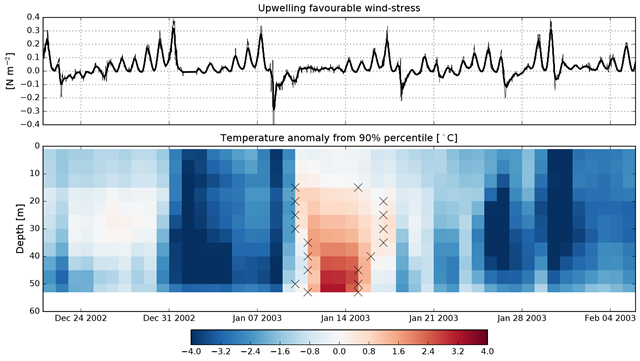 Example of marine heatwave (MHW) event at ORS065 in 2003. (Top) Hourly upwelling favorable wind stress, (bottom) temperature anomaly from the 90th percentile climatology (which is the threshold used to identify MHWs). Black crosses indicate the start and end of the event at each depth when detected. Note that the MHW started during downwelling-favorable winds and was not detected at the surface. Graphic: Schaeffer and Roughan, 2017 / GRL